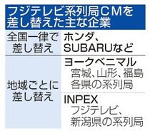 地方局ＣＭにも差し替え拡大　フジテレビ問題、企業の対応割れる
