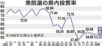 小選挙区投票率５３・２５％　大雪影響、戦後２番目の低さ