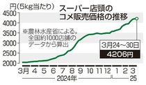 コメ５キロ４２０６円、最高値更新　１３週連続上昇