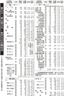 富山大４・１倍、県立大３・８倍　国公立２次出願締め切り