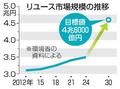 リユース市場、３０年に３割増へ