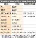 後発薬の製造品目集約、生産効率化　日医工・ダイトなど９社に国が助成