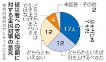 被災者支援法、富山含む２９知事「給付増を」　負担増や制度破綻の懸念も