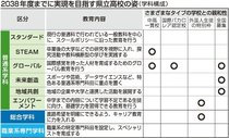 県立高の将来像、探究や国際感覚重視　バランス配慮８学科、年内に高校生へアンケート