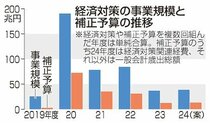 国債頼み、遠のく健全化　政府経済対策