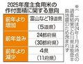 コメ作付、富山８００ヘクタール増　２５年産意向調査、１９道県で拡大