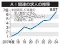 ＡＩ関連の求人が６・６倍に