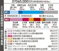 小中高入学時に支援金、一般会計は合併後最大の３７０億円　南砺市２５年度予算案