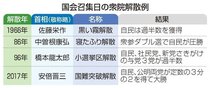 黒い霧・寝たふり…国会冒頭は４例　首相が解散検討