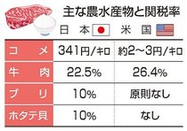 日本、農水産物の相互関税警戒　重み増す米国市場