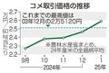 １月のコメ価格、過去最高６０キロ２万５９２７円　業者取引、県産コシ２万５１３８円