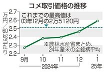１月のコメ価格、過去最高６０キロ２万５９２７円　業者取引、県産コシ２万５１３８円