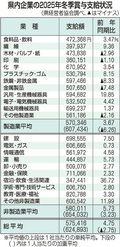 冬季賞与、非製造業全てプラス　県経営者協まとめ、全体平均４・７５％増