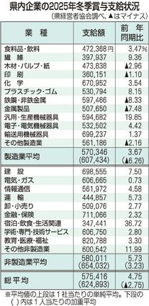 冬季賞与、非製造業全てプラス　県経営者協まとめ、全体平均４・７５％増