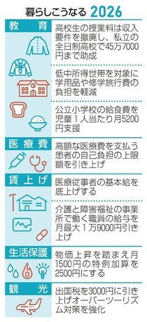 政府予算案、教育と子育てに力点　高額医療の負担増