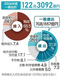 積極財政１２２兆円予算　２６年度案が閣議決定、過去最大 国債費３１兆円