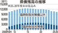 県債残高６年連続減