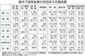 預金調達費用、重荷に　県内７信金３月期決算、コア業純増は２信金のみ