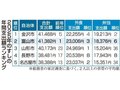 富山市のすし支出額、首位陥落　２５年家計調査、金沢市が８６円差で１位