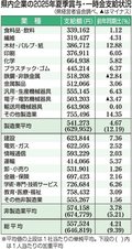 夏季賞与４年連続増　県経営者協集計　４・２１％増５５万７５２４円