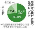 親亡き後の生活「心配」９０％