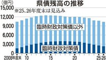 県２６年度予算案、県債残高６年連続減
