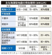南海トラフ３０年以内８０％　政府が地震確率引き上げ
