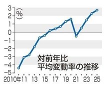 全国平均路線価、４年連続上昇　伸び幅２・７％は過去最大