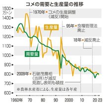長期減産、ひずみ浮き彫り　コメ関係閣僚会議、増産へ改革着手