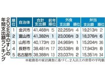 富山市のすし支出額、首位陥落　２５年家計調査、金沢市が８６円差で１位