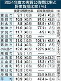 市町村歳入４年ぶり増　県内２４年度、歳出は２年連続