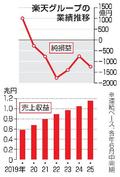楽天、赤字１２４４億円に