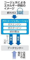 データセンターにガス発電