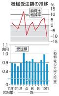 ２５年１１月の機械受注１１％減