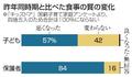 子の食事、「質悪化」が５７％
