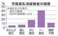 【独自】市販薬乱用、週に数回以上１割