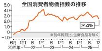 １２月消費者物価２・４％上昇