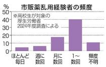 【独自】市販薬乱用、週に数回以上１割