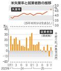米１１月就業者６万４千人増