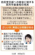 首相の答弁、実態と乖離