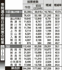 県内期日前投票２４万４２８８人　有権者の２８％、過去最高