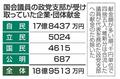 自民支部に企業献金１７億円