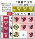 Ｊ１優勝争い、鹿島か柏か