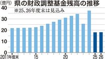 県２６年度予算案、県の財調基金１８億円に半減　２５年度末、液状化対策へ取り崩し