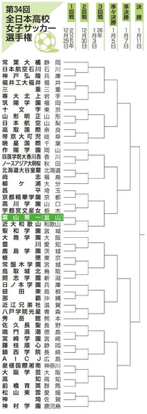 富山第一は近大和歌山と初戦　全日本高校女子サッカー