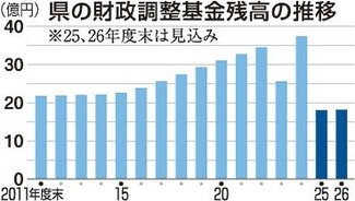県の財調基金１８億円に半減　２５年度末、液状化対策へ取り崩し