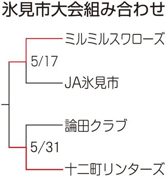 十二町リンターズが決勝進出　朝間野球氷見市大会