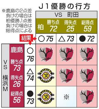 Ｊ１優勝争い、鹿島か柏か