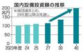 国内設備投資、２００兆円目標