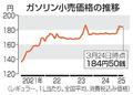 ガソリン、１８４円５０銭